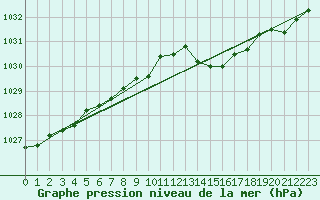 Courbe de la pression atmosphrique pour Loch Glascanoch