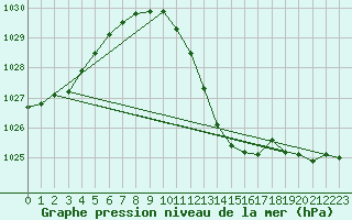 Courbe de la pression atmosphrique pour Shaffhausen