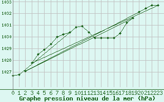 Courbe de la pression atmosphrique pour Wien Unterlaa