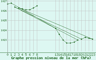 Courbe de la pression atmosphrique pour Geisenheim