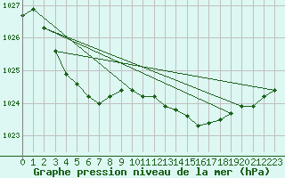 Courbe de la pression atmosphrique pour Cazaux (33)