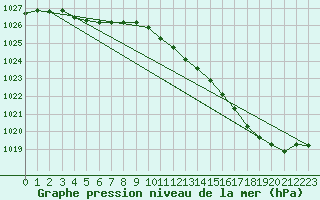 Courbe de la pression atmosphrique pour Verneuil (78)