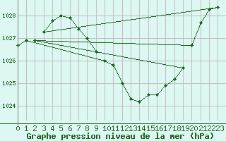 Courbe de la pression atmosphrique pour Egolzwil