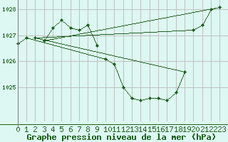 Courbe de la pression atmosphrique pour Berne Liebefeld (Sw)