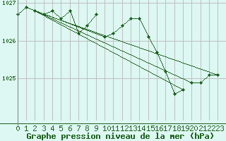 Courbe de la pression atmosphrique pour Saint-Clment-de-Rivire (34)