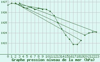 Courbe de la pression atmosphrique pour Dole-Tavaux (39)