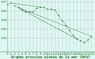 Courbe de la pression atmosphrique pour La Meyze (87)