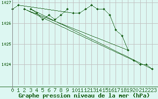 Courbe de la pression atmosphrique pour Koksijde (Be)