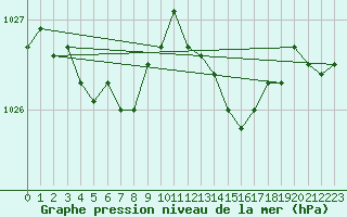 Courbe de la pression atmosphrique pour Bellengreville (14)