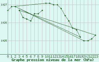 Courbe de la pression atmosphrique pour Cap de la Hague (50)