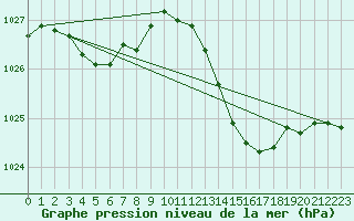 Courbe de la pression atmosphrique pour Pinsot (38)