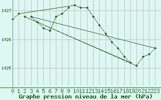 Courbe de la pression atmosphrique pour Le Mesnil-Esnard (76)
