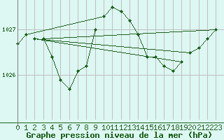 Courbe de la pression atmosphrique pour Ile Rousse (2B)