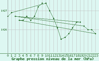 Courbe de la pression atmosphrique pour Mathod