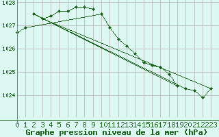 Courbe de la pression atmosphrique pour Weihenstephan