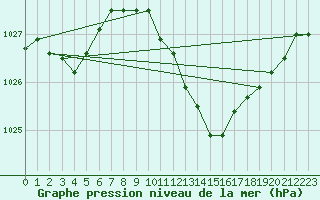 Courbe de la pression atmosphrique pour Oschatz