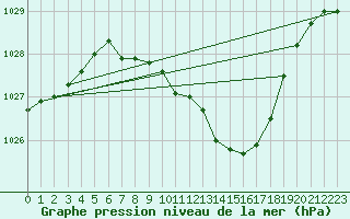 Courbe de la pression atmosphrique pour Muehlacker