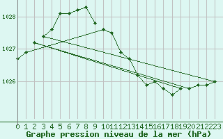 Courbe de la pression atmosphrique pour Westdorpe Aws