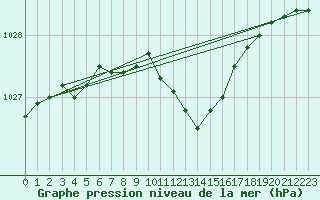 Courbe de la pression atmosphrique pour Gvarv