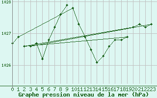 Courbe de la pression atmosphrique pour Stanca Stefanesti