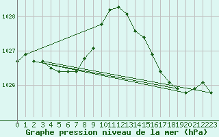 Courbe de la pression atmosphrique pour Aizenay (85)