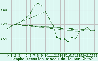 Courbe de la pression atmosphrique pour Roth