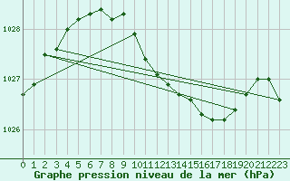 Courbe de la pression atmosphrique pour Oschatz