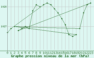 Courbe de la pression atmosphrique pour Chlons-en-Champagne (51)