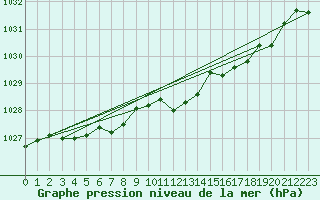 Courbe de la pression atmosphrique pour Kauhajoki Kuja-kokko