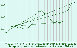 Courbe de la pression atmosphrique pour Jarnages (23)