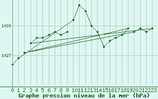 Courbe de la pression atmosphrique pour Le Mesnil-Esnard (76)