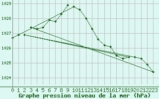 Courbe de la pression atmosphrique pour Waddington