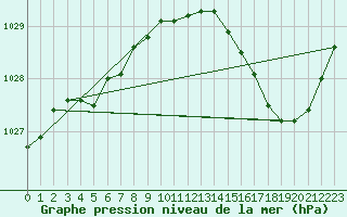 Courbe de la pression atmosphrique pour Lille (59)