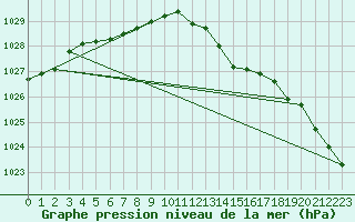 Courbe de la pression atmosphrique pour Faulx-les-Tombes (Be)