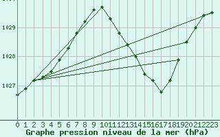 Courbe de la pression atmosphrique pour Guret Saint-Laurent (23)