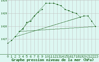 Courbe de la pression atmosphrique pour Baltasound