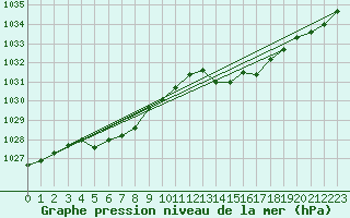 Courbe de la pression atmosphrique pour Floriffoux (Be)