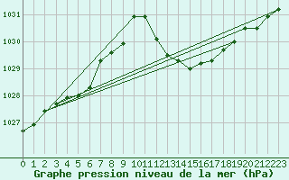 Courbe de la pression atmosphrique pour El Arenosillo