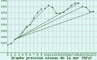 Courbe de la pression atmosphrique pour Meiningen