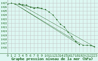 Courbe de la pression atmosphrique pour Izegem (Be)