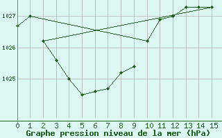 Courbe de la pression atmosphrique pour Yulara Aws