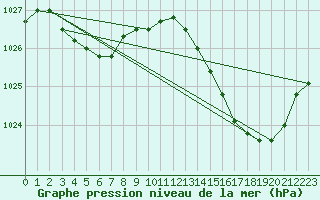 Courbe de la pression atmosphrique pour Biscarrosse (40)