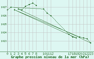 Courbe de la pression atmosphrique pour Retie (Be)