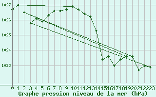 Courbe de la pression atmosphrique pour San Vicente de la Barquera