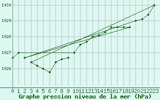 Courbe de la pression atmosphrique pour Brest (29)