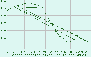 Courbe de la pression atmosphrique pour Ble - Binningen (Sw)