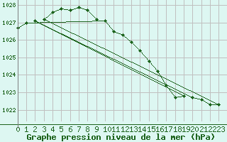Courbe de la pression atmosphrique pour Hallhaaxaasen
