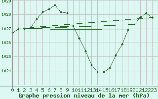 Courbe de la pression atmosphrique pour Poertschach