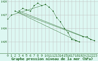 Courbe de la pression atmosphrique pour Wernigerode