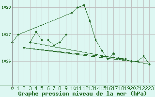 Courbe de la pression atmosphrique pour Nostang (56)